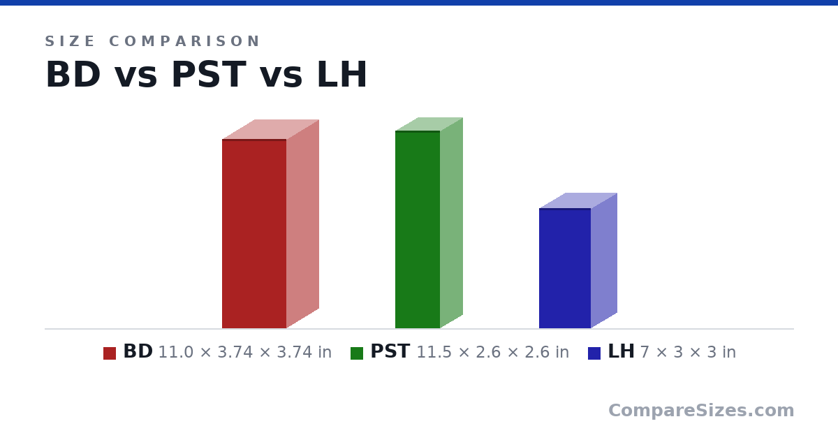 Size comparison of BD (11.0 × 3.74 × 3.74 in), PST (11.5 × 2.6 × 2.6 in) and LH (7 × 3 × 3 in), drawn to scale