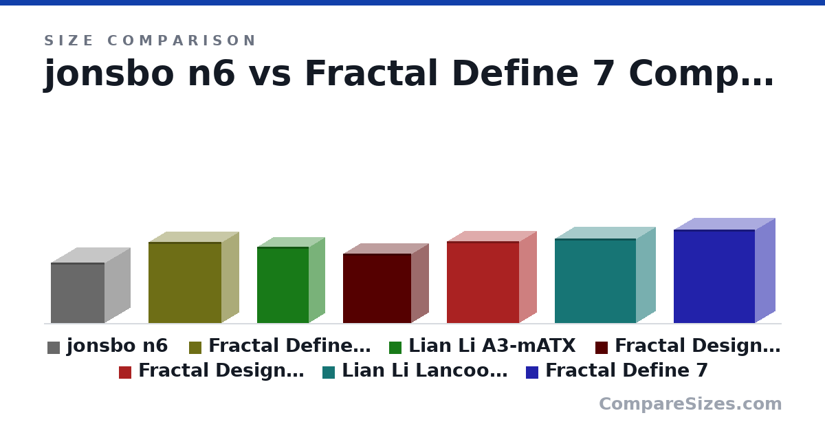 Size comparison of jonsbo n6 (353 × 305 × 318 mm), Fractal Define 7 Compact (474 × 210 × 427 mm), Lian Li A3-mATX (443 × 194 × 306 mm), Fractal Design Define 7 Mini (406 × 205 × 399 mm), Fractal Design Meshify 2 Compact (475 × 210 × 424 mm), Lian Li Lancool II Mesh (494 × 229 × 478 mm), and 1 more, drawn to scale