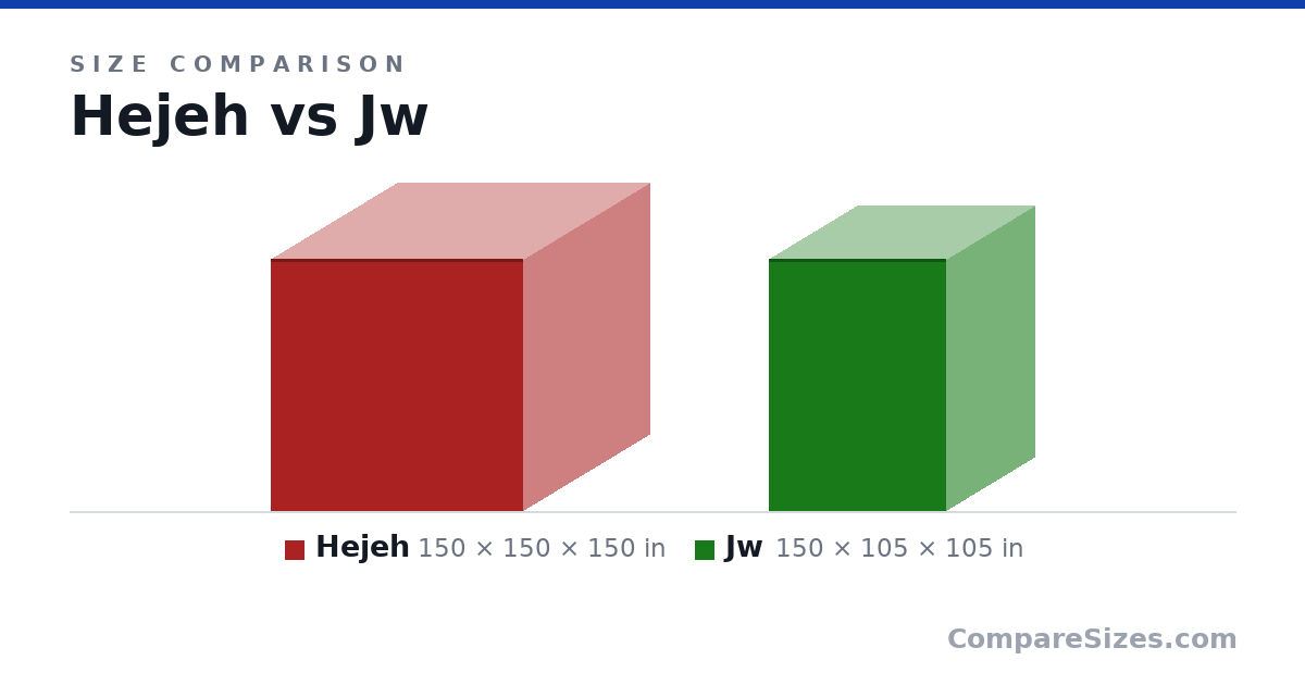 Size comparison of Hejeh (150 × 150 × 150 in) and Jw (150 × 105 × 105 in), drawn to scale
