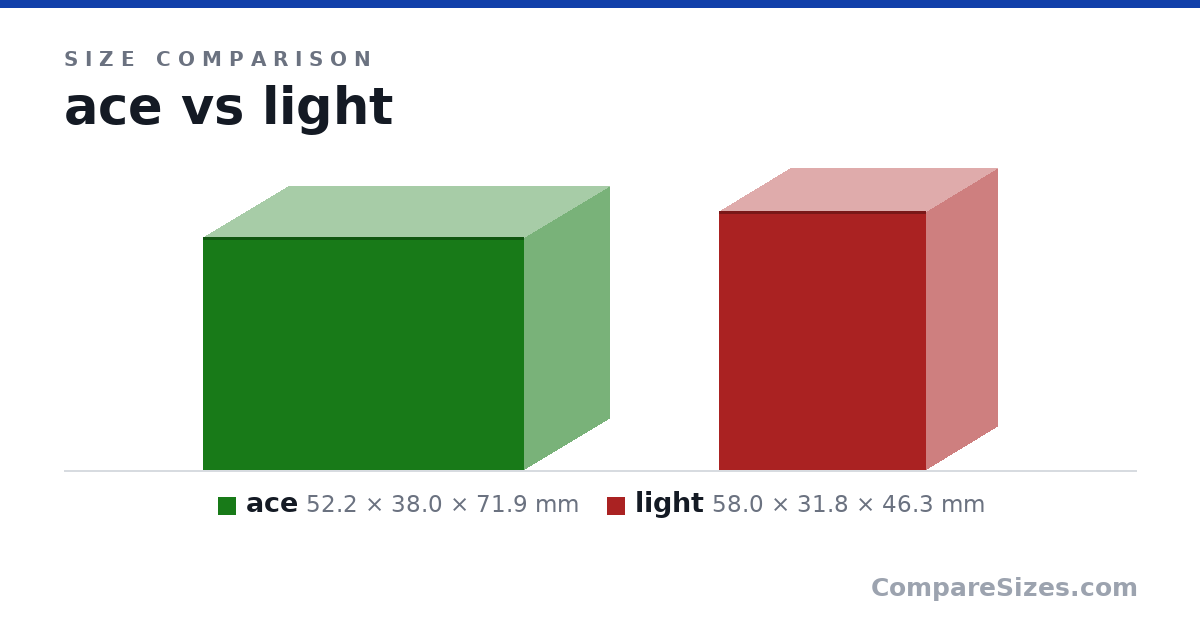 Size comparison of ace (52.2 × 38.0 × 71.9 mm) and light (58.0 × 31.8 × 46.3 mm), drawn to scale