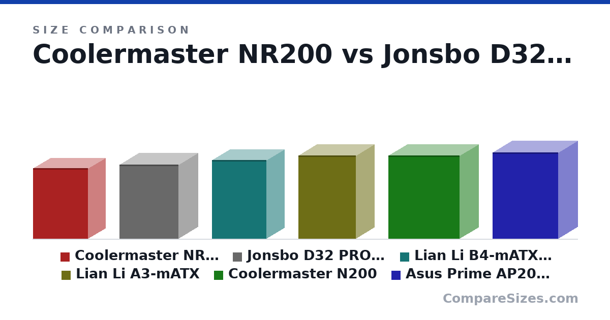 Size comparison of Coolermaster NR200 (14.8 × 7.28 × 11.5 in), Jonsbo D32 PRO MESH MicroATX (15.6 × 8.15 × 12.4 in), Lian Li B4-mATX Mesh MicroATX (16.5 × 7.52 × 11.3 in), Lian Li A3-mATX (17.4 × 7.64 × 12.1 in), Coolermaster N200 (17.5 × 7.9 × 14.9 in) and Asus Prime AP201 MicroATX Mini Tower Case (18.1 × 8.07 × 13.8 in), drawn to scale