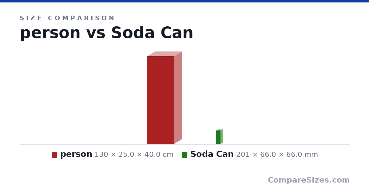 Size comparison of person (130 × 25.0 × 40.0 cm) and Soda Can (201 × 66.0 × 66.0 mm), drawn to scale
