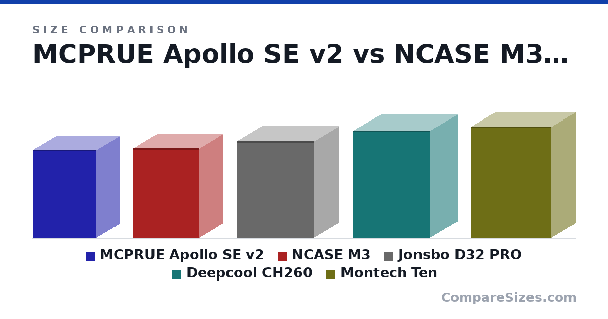 Size comparison of MCPRUE Apollo SE v2 (360 × 187 × 259 mm), NCASE M3 (366 × 192 × 270 mm), Jonsbo D32 PRO (396 × 207 × 314 mm), Deepcool CH260 (438 × 225 × 313 mm) and Montech Ten (456 × 197 × 328 mm), drawn to scale