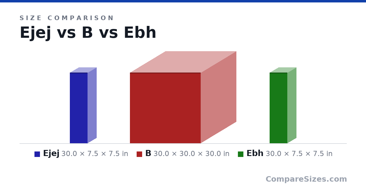 Size comparison of Ejej (30.0 × 7.5 × 7.5 in), B (30.0 × 30.0 × 30.0 in) and Ebh (30.0 × 7.5 × 7.5 in), drawn to scale