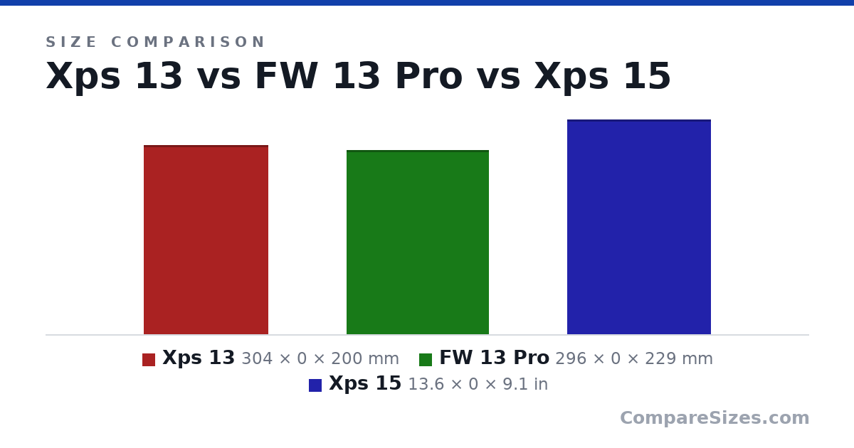 Size comparison of Xps 13 (304 × 0 × 200 mm), FW 13 Pro (296 × 0 × 229 mm) and Xps 15 (13.6 × 0 × 9.1 in), drawn to scale