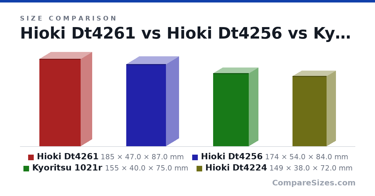 Size comparison of Hioki Dt4261 (185 × 47.0 × 87.0 mm), Hioki Dt4256 (174 × 54.0 × 84.0 mm), Kyoritsu 1021r (155 × 40.0 × 75.0 mm) and Hioki Dt4224 (149 × 38.0 × 72.0 mm), drawn to scale