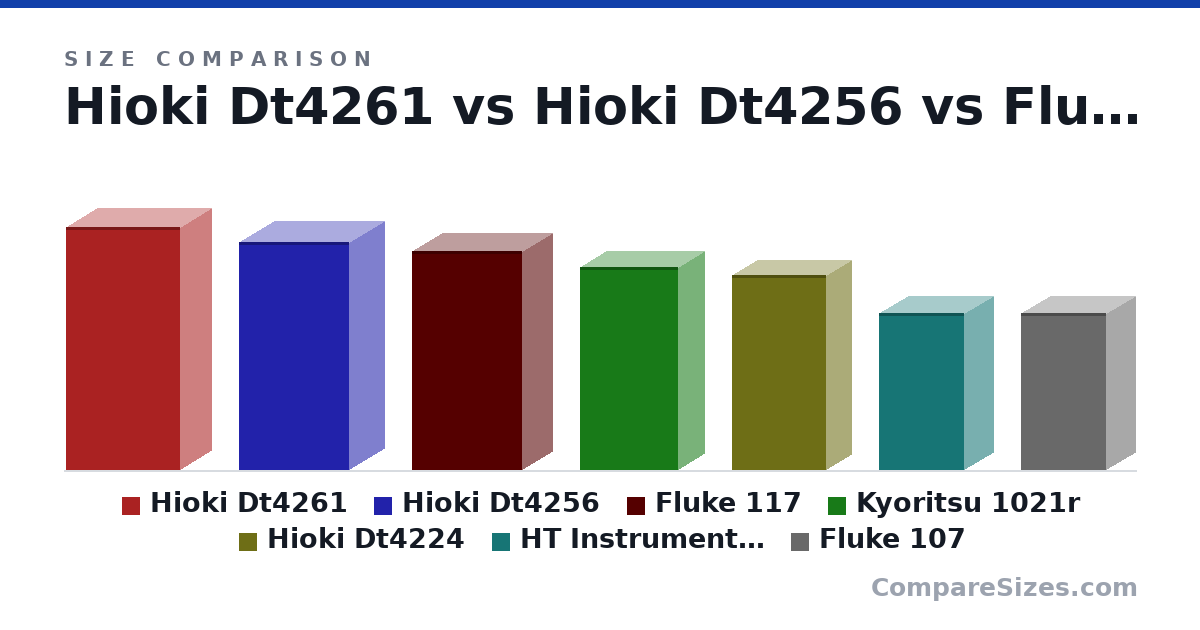 Size comparison of Hioki Dt4261 (185 × 47.0 × 87.0 mm), Hioki Dt4256 (174 × 54.0 × 84.0 mm), Fluke 117 (167 × 46.0 × 84.0 mm), Kyoritsu 1021r (155 × 40.0 × 75.0 mm), Hioki Dt4224 (149 × 38.0 × 72.0 mm), HT Instruments Ironmeter (120 × 45.0 × 65.0 mm), and 1 more, drawn to scale