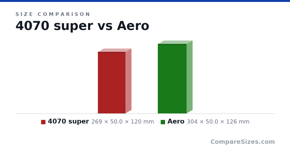 Size comparison of 4070 super (269 × 50.0 × 120 mm) and Aero (304 × 50.0 × 126 mm), drawn to scale
