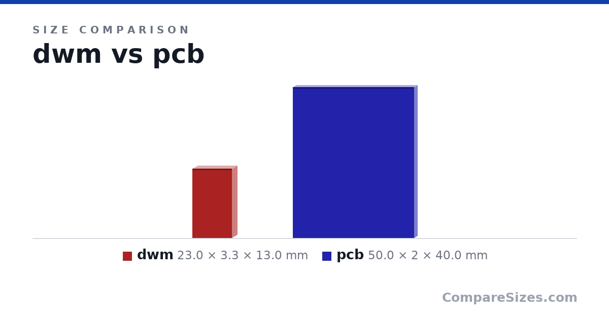 Size comparison of dwm (23.0 × 3.3 × 13.0 mm) and pcb (50.0 × 2 × 40.0 mm), drawn to scale