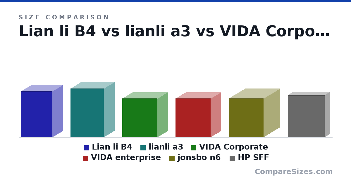 Size comparison of Lian li B4 (420 × 191 × 288 mm), lianli a3 (443 × 194 × 306 mm), VIDA Corporate (352 × 190 × 320 mm), VIDA enterprise (352 × 192 × 320 mm), jonsbo n6 (353 × 305 × 318 mm) and HP SFF (384 × 100 × 337 mm), drawn to scale