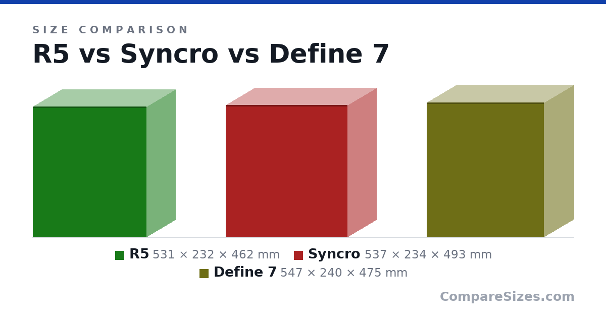 Size comparison of R5 (531 × 232 × 462 mm), Syncro (537 × 234 × 493 mm) and Define 7 (547 × 240 × 475 mm), drawn to scale