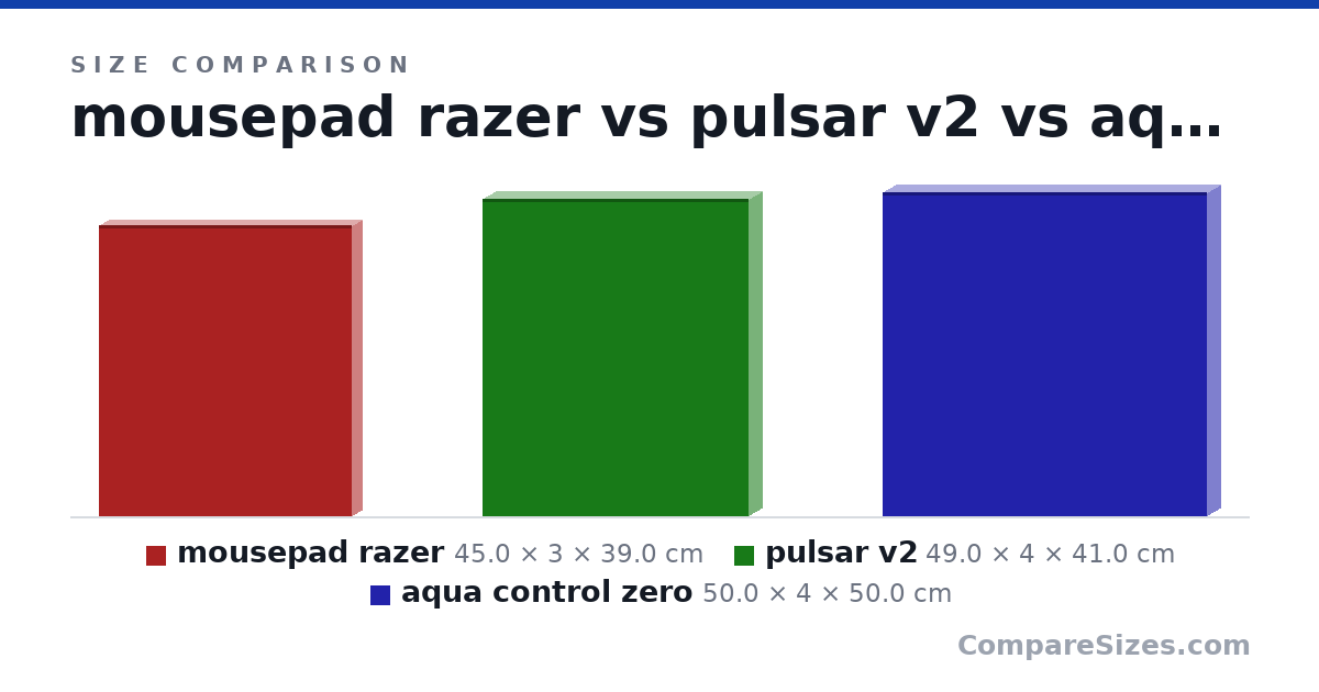 Size comparison of mousepad razer (45.0 × 3 × 39.0 cm), pulsar v2 (49.0 × 4 × 41.0 cm) and aqua control zero (50.0 × 4 × 50.0 cm), drawn to scale