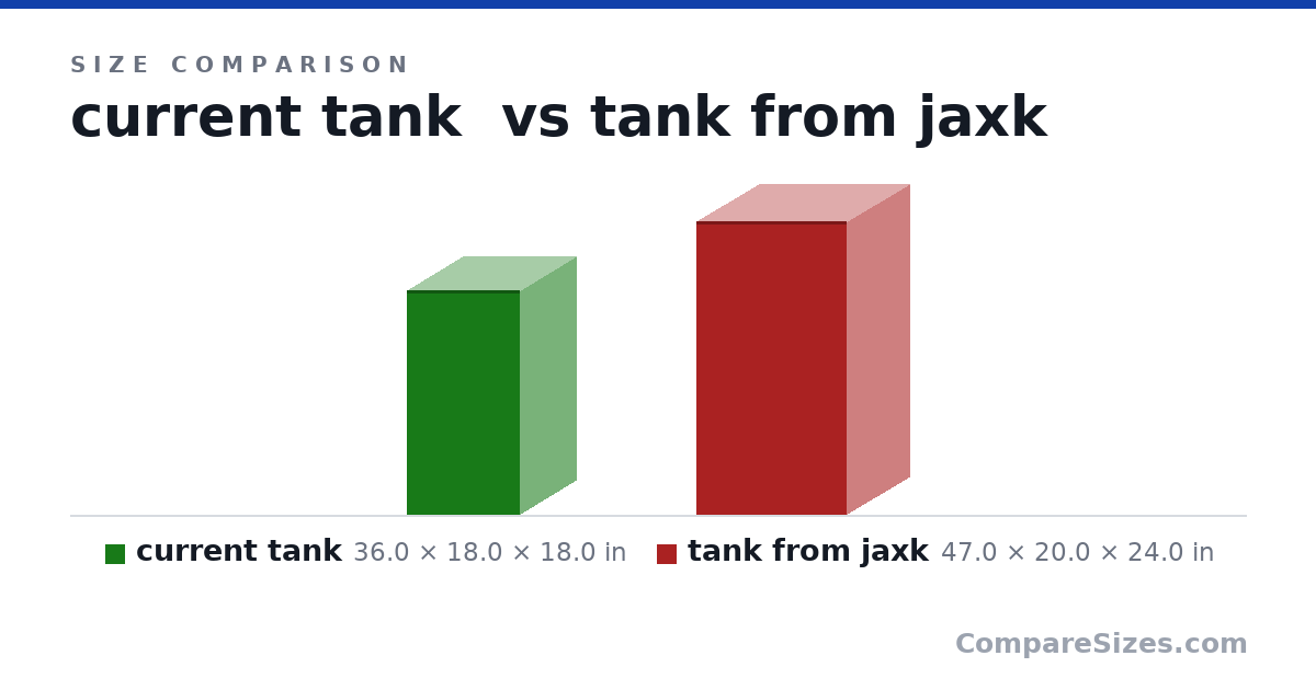 Size comparison of current tank (36.0 × 18.0 × 18.0 in) and tank from jaxk (47.0 × 20.0 × 24.0 in), drawn to scale