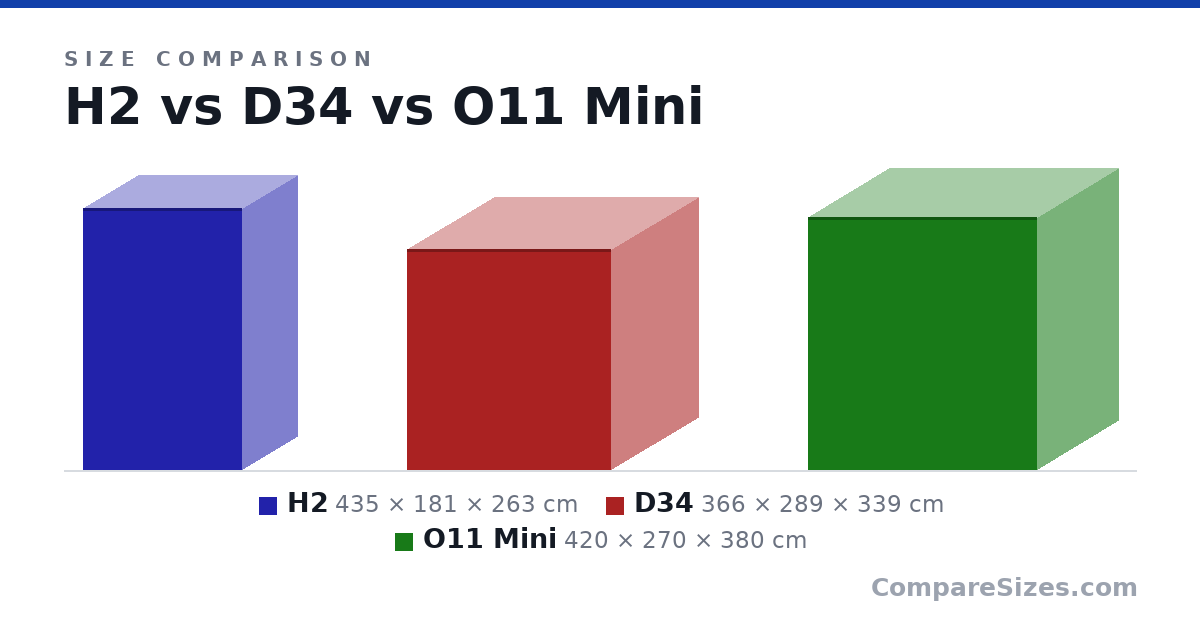 Size comparison of H2 (435 × 181 × 263 cm), D34 (366 × 289 × 339 cm) and O11 Mini (420 × 270 × 380 cm), drawn to scale