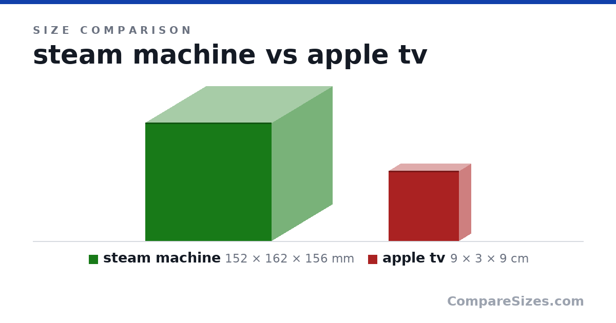 Size comparison of steam machine (152 × 162 × 156 mm) and apple tv (9 × 3 × 9 cm), drawn to scale