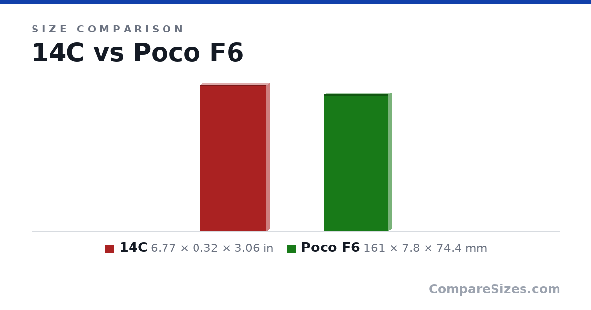 Size comparison of 14C (6.77 × 0.32 × 3.06 in) and Poco F6 (161 × 7.8 × 74.4 mm), drawn to scale