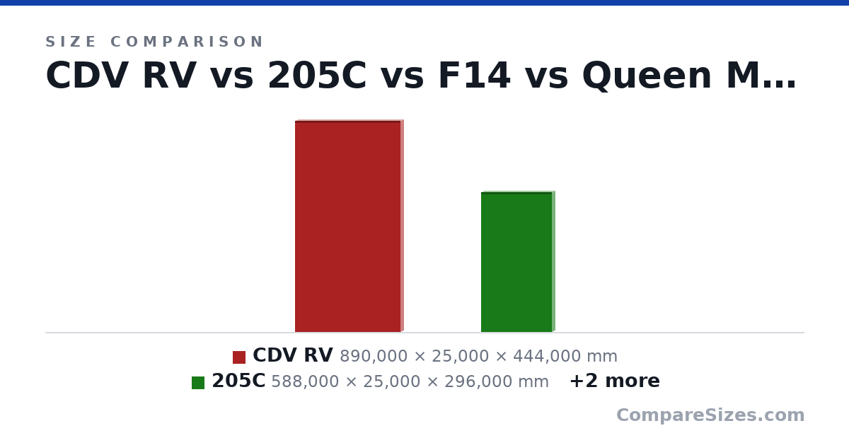 Size comparison of CDV RV (890,000 × 25,000 × 444,000 mm), 205C (588,000 × 25,000 × 296,000 mm), F14 (19,100 × 4,900 × 5,000 mm) and Queen Mattress (2,032 × 254 × 1,524 mm), drawn to scale
