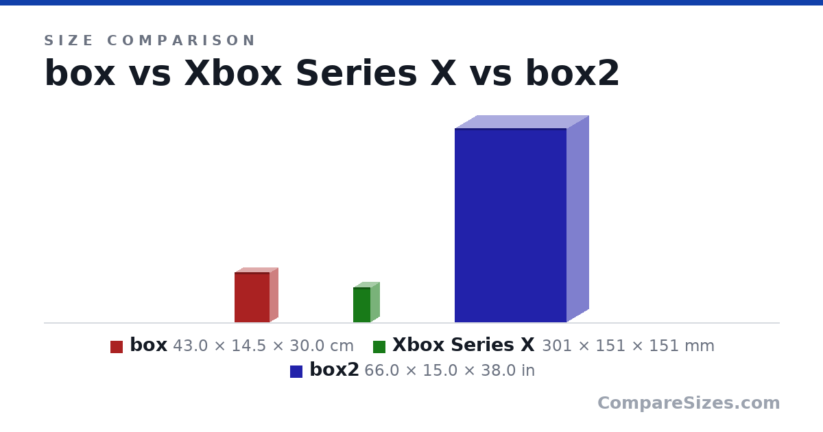 Size comparison of box (43.0 × 14.5 × 30.0 cm), Xbox Series X (301 × 151 × 151 mm) and box2 (66.0 × 15.0 × 38.0 in), drawn to scale