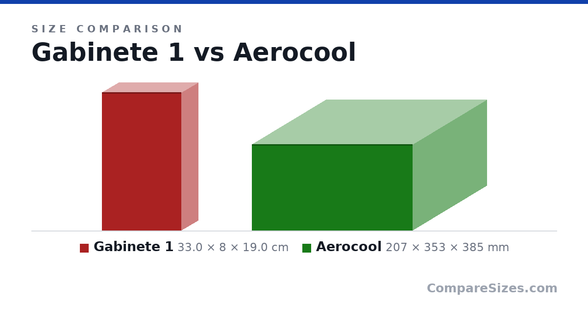 Size comparison of Gabinete 1 (33.0 × 8 × 19.0 cm) and Aerocool (207 × 353 × 385 mm), drawn to scale