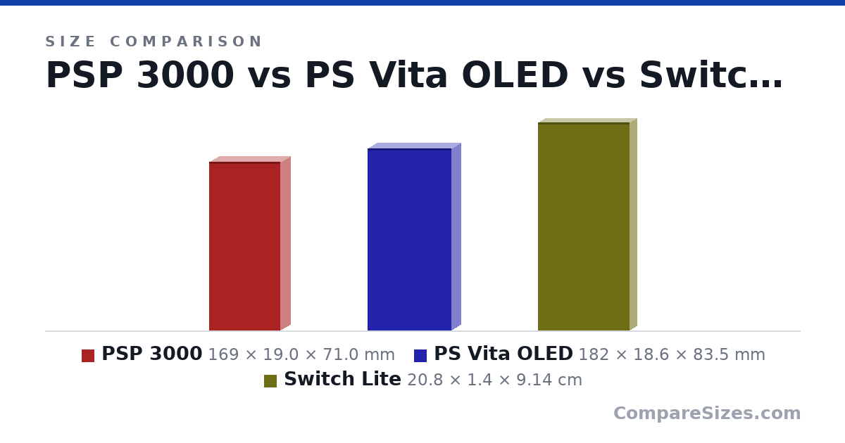 Size comparison of PSP 3000 (169 × 19.0 × 71.0 mm), PS Vita OLED (182 × 18.6 × 83.5 mm) and Switch Lite (20.8 × 1.4 × 9.14 cm), drawn to scale