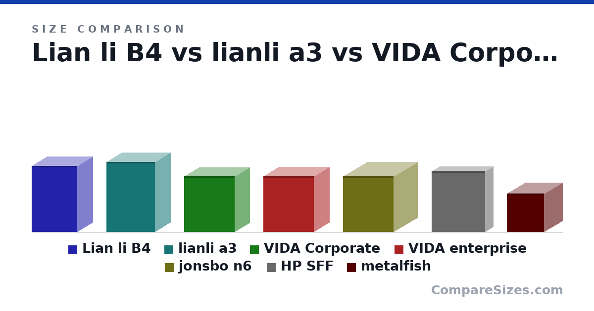 Size comparison of Lian li B4 (420 × 191 × 288 mm), lianli a3 (443 × 194 × 306 mm), VIDA Corporate (352 × 190 × 320 mm), VIDA enterprise (352 × 192 × 320 mm), jonsbo n6 (353 × 305 × 318 mm), HP SFF (384 × 100 × 337 mm), and 1 more, drawn to scale