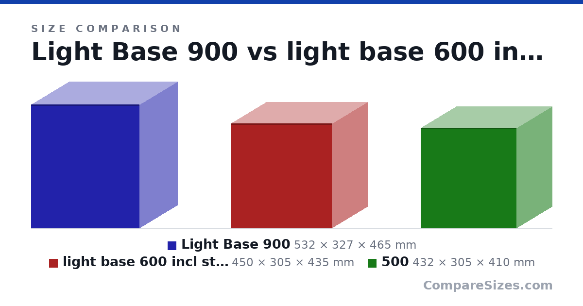 Size comparison of Light Base 900 (532 × 327 × 465 mm), light base 600 incl stands (450 × 305 × 435 mm) and 500 (432 × 305 × 410 mm), drawn to scale