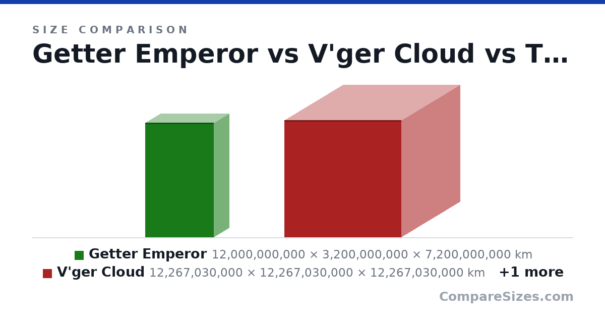 Size comparison of Getter Emperor (12,000,000,000 × 3,200,000,000 × 7,200,000,000 km), V'ger Cloud (12,267,030,000 × 12,267,030,000 × 12,267,030,000 km) and The Scarlet King (Titan Form) (17,400,000,000 × 6,400,000,000 × 6,400,000,000 km), drawn to scale