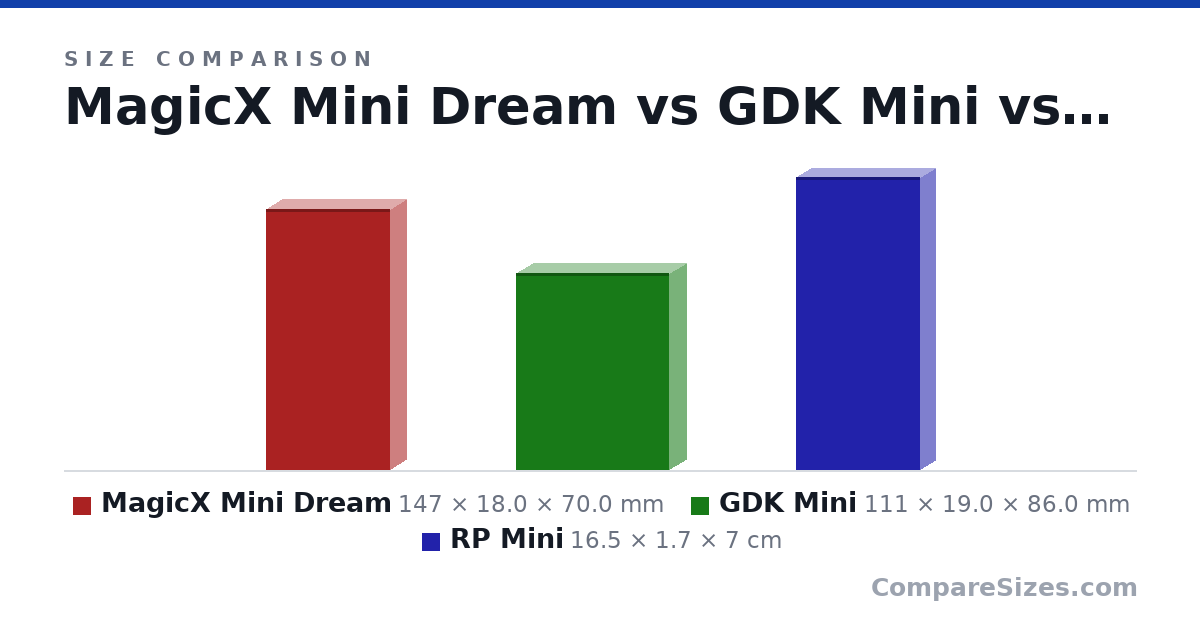 Size comparison of MagicX Mini Dream (147 × 18.0 × 70.0 mm), GDK Mini (111 × 19.0 × 86.0 mm) and RP Mini (16.5 × 1.7 × 7 cm), drawn to scale