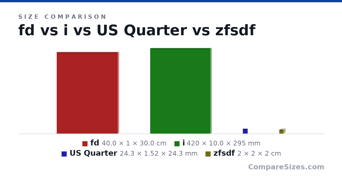 Size comparison of fd (40.0 × 1 × 30.0 cm), i (420 × 10.0 × 295 mm), US Quarter (24.3 × 1.52 × 24.3 mm) and zfsdf (2 × 2 × 2 cm), drawn to scale