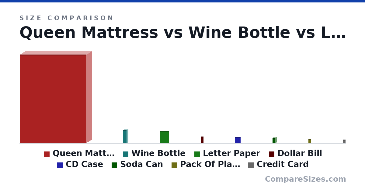 Size comparison of Queen Mattress (2,032 × 254 × 1,524 mm), Wine Bottle (307 × 76.7 × 76.7 mm), Letter Paper (279 × 0.05 × 216 mm), Dollar Bill (156 × 0.11 × 66.3 mm), CD Case (142 × 9.91 × 125 mm), Soda Can (123 × 66.0 × 66.0 mm), and 2 more, drawn to scale