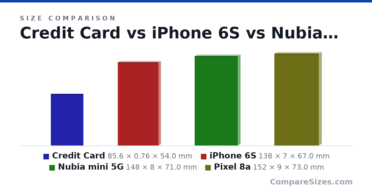 Size comparison of Credit Card (85.6 × 0.76 × 54.0 mm), iPhone 6S (138 × 7 × 67.0 mm), Nubia mini 5G (148 × 8 × 71.0 mm) and Pixel 8a (152 × 9 × 73.0 mm), drawn to scale