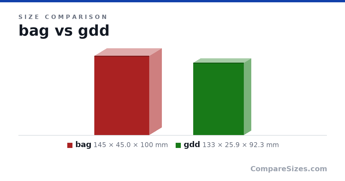 Size comparison of bag (145 × 45.0 × 100 mm) and gdd (133 × 25.9 × 92.3 mm), drawn to scale