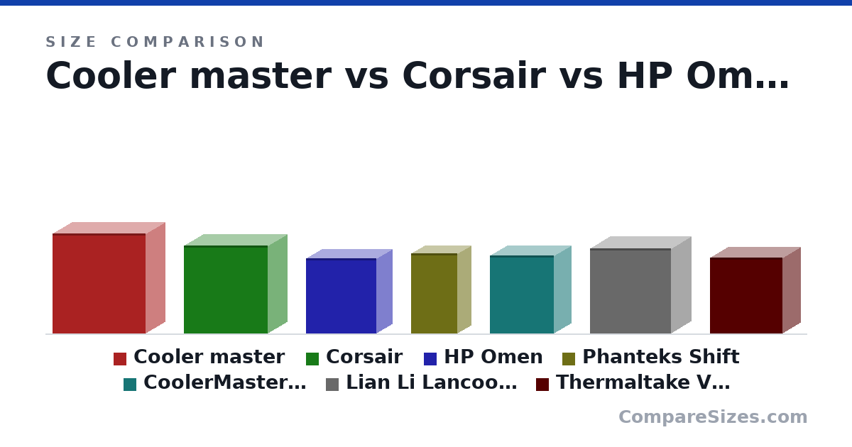 Size comparison of Cooler master (590 × 230 × 550 mm), Corsair (516 × 230 × 495 mm), HP Omen (442 × 192 × 417 mm), Phanteks Shift (18.5 × 6.7 × 10.8 in), CoolerMaster mATX (18.0 × 8.2 × 15.0 in), Lian Li Lancool 217 (503 × 238 × 482 mm), and 1 more, drawn to scale