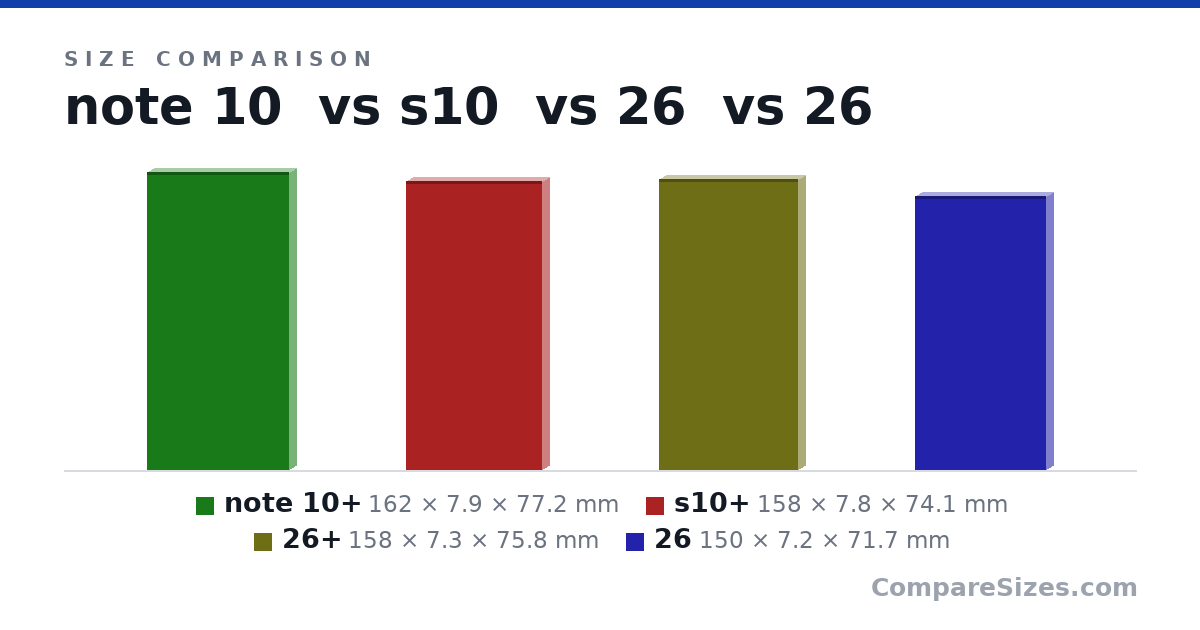 Size comparison of note 10+ (162 × 7.9 × 77.2 mm), s10+ (158 × 7.8 × 74.1 mm), 26+ (158 × 7.3 × 75.8 mm) and 26 (150 × 7.2 × 71.7 mm), drawn to scale