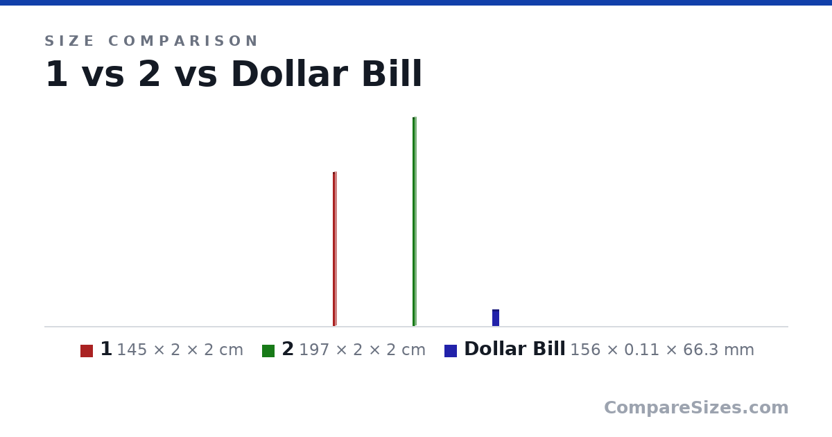 Size comparison of 1 (145 × 2 × 2 cm), 2 (197 × 2 × 2 cm) and Dollar Bill (156 × 0.11 × 66.3 mm), drawn to scale
