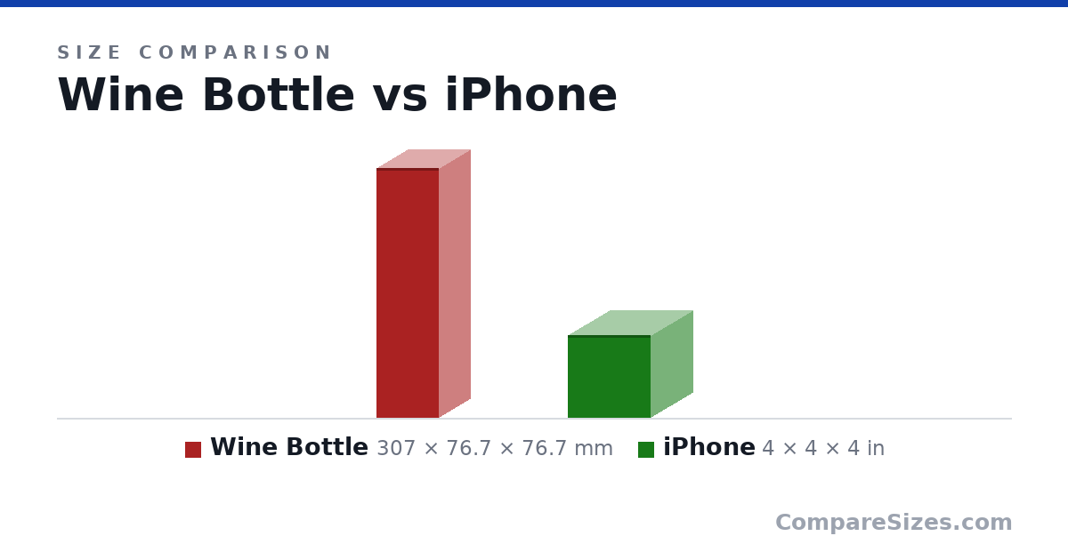 Size comparison of Wine Bottle (307 × 76.7 × 76.7 mm) and iPhone (4 × 4 × 4 in), drawn to scale