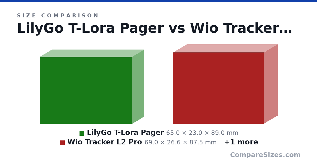 Size comparison of LilyGo T-Lora Pager (65.0 × 23.0 × 89.0 mm), Wio Tracker L2 Pro (69.0 × 26.6 × 87.5 mm) and LilyGo T-Deck Plus (100 × 20.0 × 68.0 mm), drawn to scale
