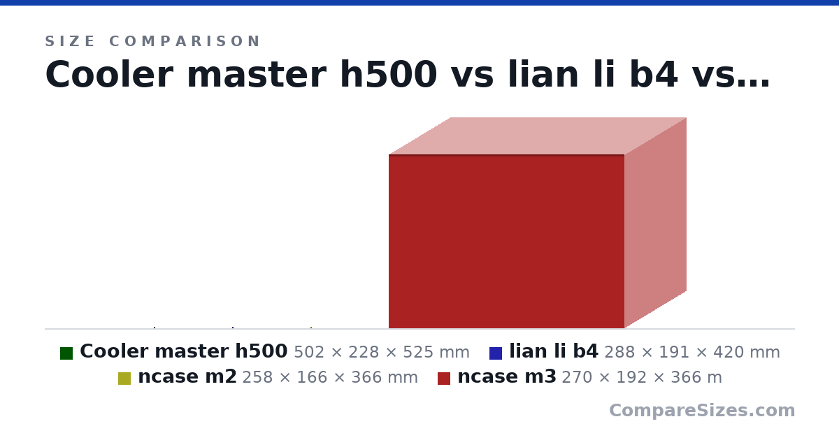 Size comparison of Cooler master h500 (502 × 228 × 525 mm), lian li b4 (288 × 191 × 420 mm), ncase m2 (258 × 166 × 366 mm) and ncase m3 (270 × 192 × 366 m), drawn to scale