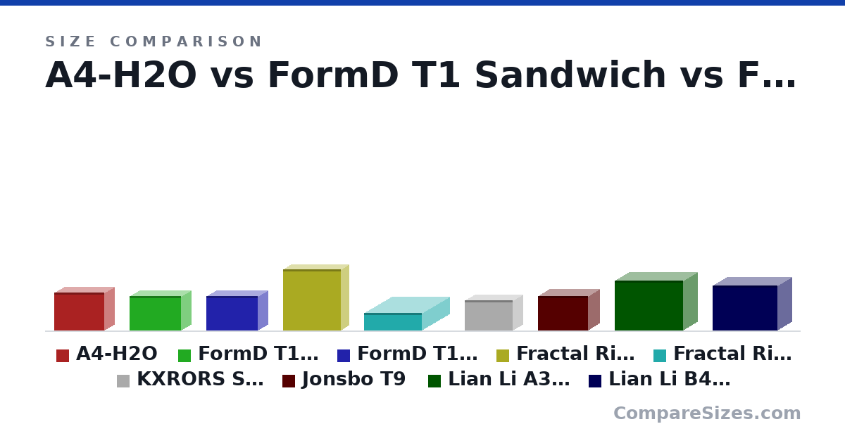 Size comparison of A4-H2O (244 × 140 × 326 mm), FormD T1 Sandwich (220 × 135 × 335 mm), FormD T1 Reference (220 × 135 × 335 mm), Fractal Ridge Vertical (395 × 110 × 374 mm), Fractal Ridge Horizontal (115 × 375 × 360 mm), KXRORS S300 (193 × 135 × 312 mm), and 3 more, drawn to scale