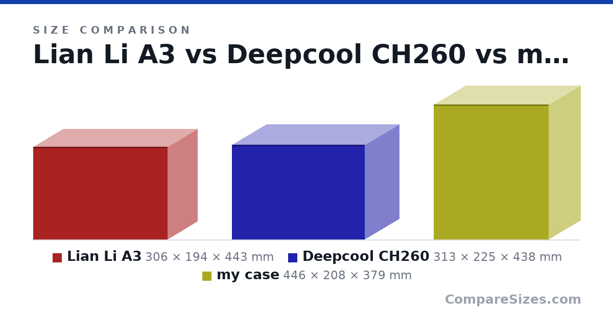 Size comparison of Lian Li A3 (306 × 194 × 443 mm), Deepcool CH260 (313 × 225 × 438 mm) and my case (446 × 208 × 379 mm), drawn to scale