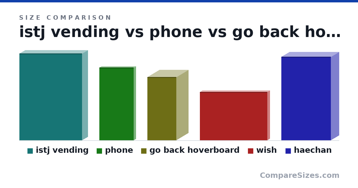 Size comparison of istj vending (180 × 23.0 × 130 mm), phone (151 × 8.3 × 71.4 mm), go back hoverboard (131 × 50.0 × 60.0 mm), wish (100 × 10.0 × 140 mm) and haechan (173 × 33.0 × 103 mm), drawn to scale