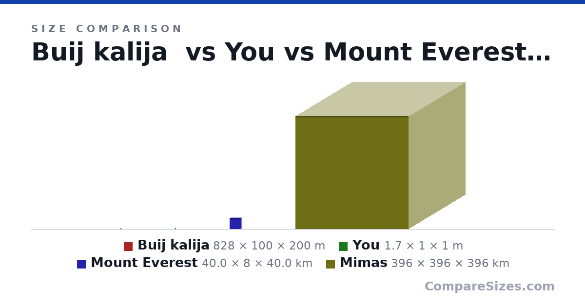 Size comparison of Buij kalija (828 × 100 × 200 m), You (1.7 × 1 × 1 m), Mount Everest (40.0 × 8 × 40.0 km) and Mimas (396 × 396 × 396 km), drawn to scale