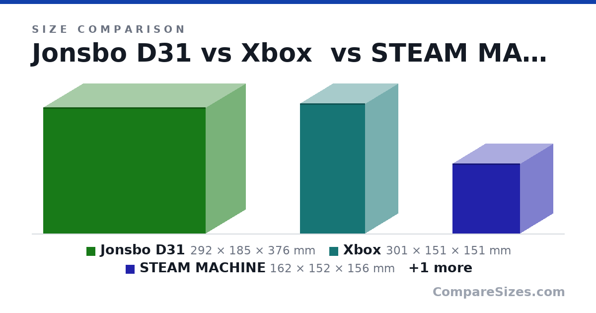 Size comparison of Jonsbo D31 (292 × 185 × 376 mm), Xbox (301 × 151 × 151 mm), STEAM MACHINE (162 × 152 × 156 mm) and Shiny snake l200 (320 × 166 × 210 mm), drawn to scale