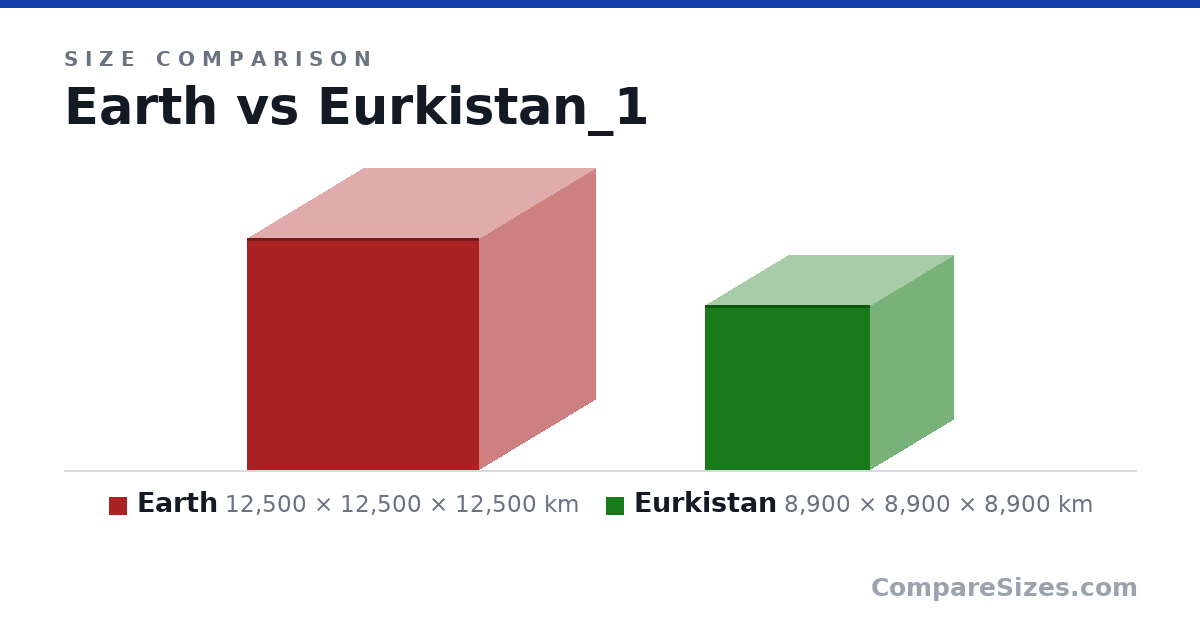 Size comparison of Earth (12,500 × 12,500 × 12,500 km) and Eurkistan (8,900 × 8,900 × 8,900 km), drawn to scale