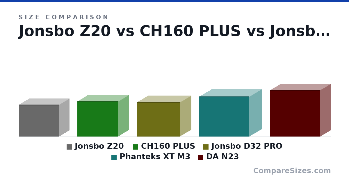 Size comparison of Jonsbo Z20 (295 × 186 × 370 mm), CH160 PLUS (324 × 195 × 375 mm), Jonsbo D32 PRO (314 × 207 × 396 mm), Phanteks XT M3 (370 × 235 × 460 mm) and DA N23 (427 × 185 × 460 mm), drawn to scale