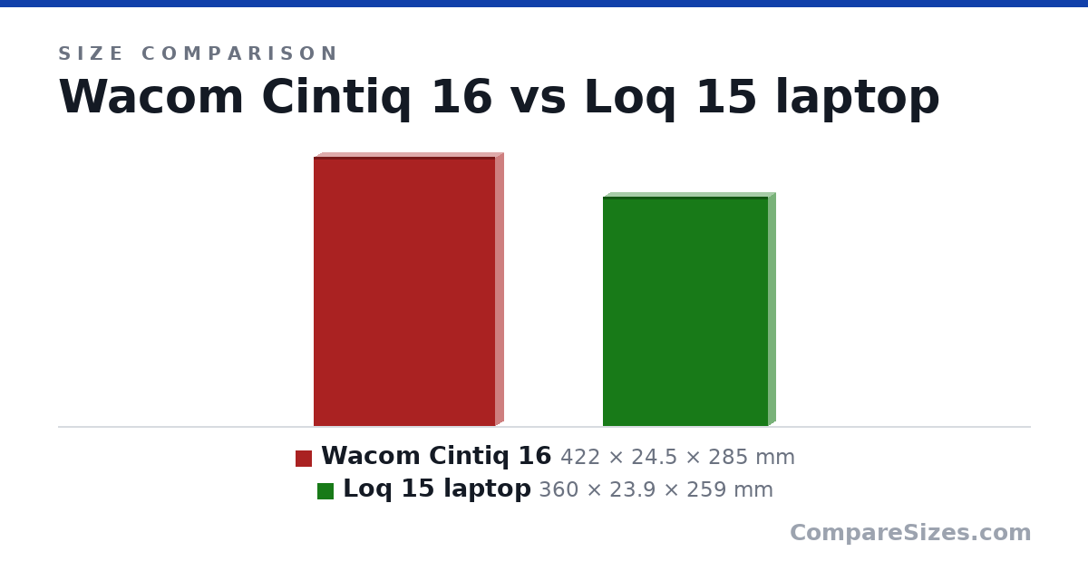 Size comparison of Wacom Cintiq 16 (422 × 24.5 × 285 mm) and Loq 15 laptop (360 × 23.9 × 259 mm), drawn to scale
