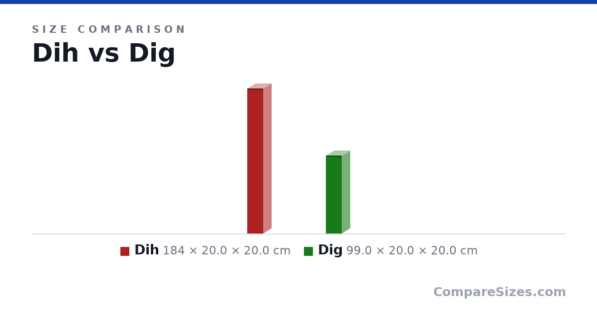 Size comparison of Dih (184 × 20.0 × 20.0 cm) and Dig (99.0 × 20.0 × 20.0 cm), drawn to scale
