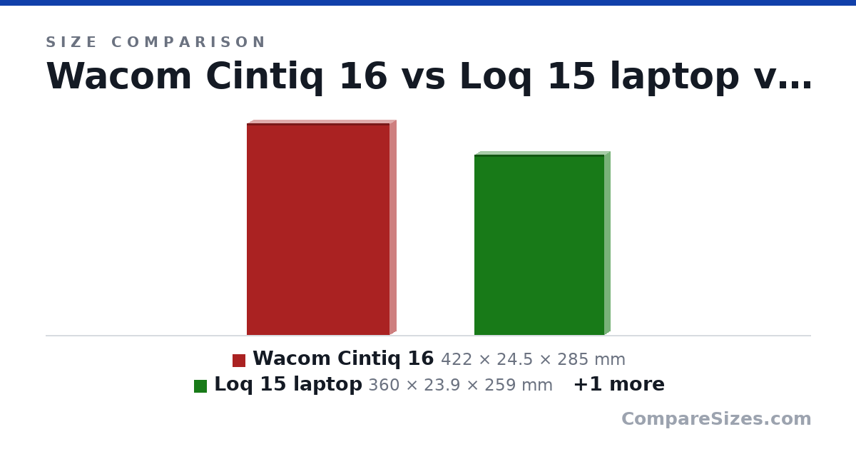 Size comparison of Wacom Cintiq 16 (422 × 24.5 × 285 mm), Loq 15 laptop (360 × 23.9 × 259 mm) and Huion Kamvas 13 gen 3 (361 × 11.7 × 203 mm), drawn to scale