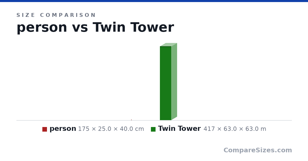 Size comparison of person (175 × 25.0 × 40.0 cm) and Twin Tower (417 × 63.0 × 63.0 m), drawn to scale