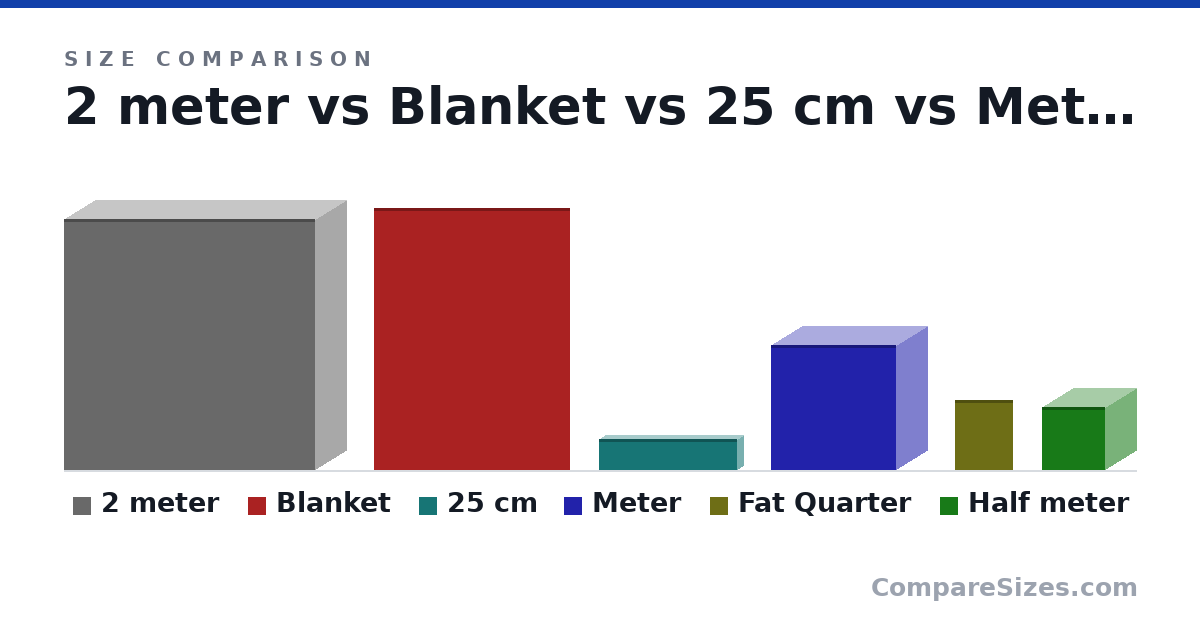 Size comparison of 2 meter (2 × 0.5 × 2 m), Blanket (209 × 1 × 156 cm), 25 cm (25.0 × 10.0 × 110 cm), Meter (1 × 0.5 × 1 m), Fat Quarter (56.0 × 1 × 46.0 cm) and Half meter (0.5 × 0.5 × 0.5 m), drawn to scale